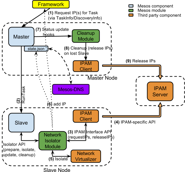 Mesos Networking Architecture