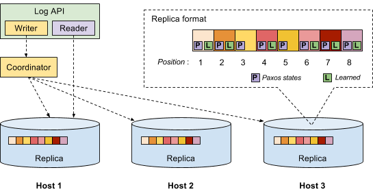 Replicated Log Architecture