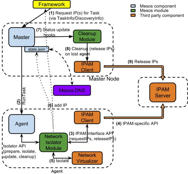 Mesos Networking Architecture